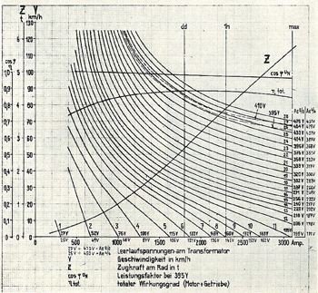 sguggiari.ch, Ae 4/4 Z-v-Diagramm